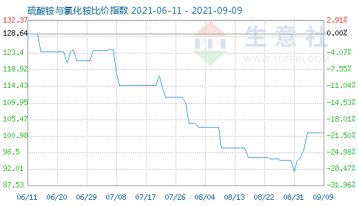 9月9日硫酸銨與氯化銨比價指數圖