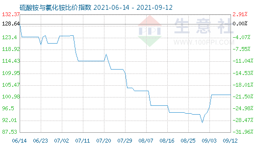 9月12日硫酸銨與氯化銨比價(jià)指數(shù)圖