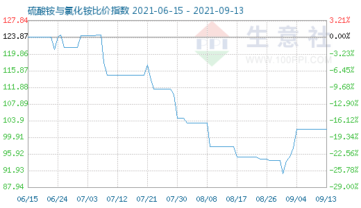 9月13日硫酸銨與氯化銨比價指數圖