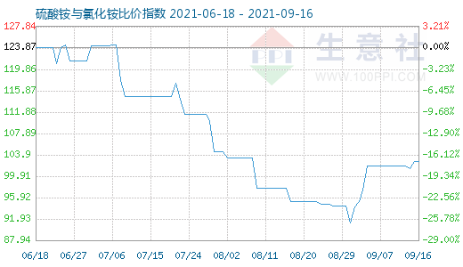 9月16日硫酸銨與氯化銨比價指數(shù)圖