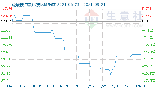 9月21日硫酸銨與氯化銨比價(jià)指數(shù)圖