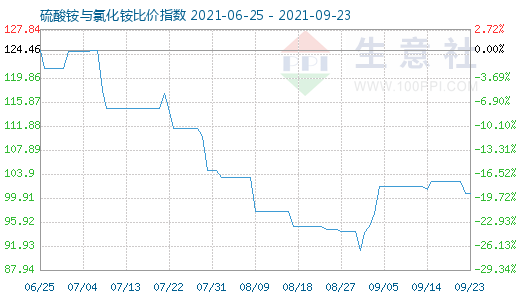 9月23日硫酸銨與氯化銨比價指數圖