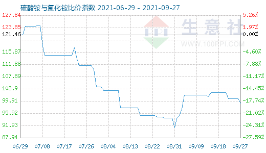 9月27日硫酸銨與氯化銨比價指數圖
