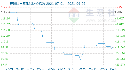 9月29日硫酸銨與氯化銨比價(jià)指數(shù)圖
