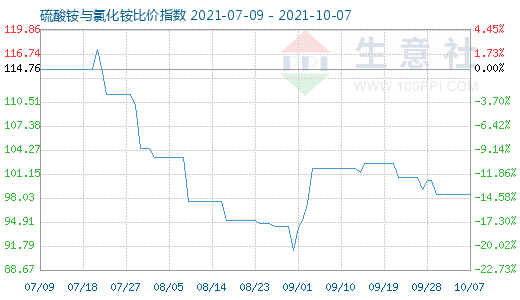 10月7日硫酸銨與氯化銨比價指數圖
