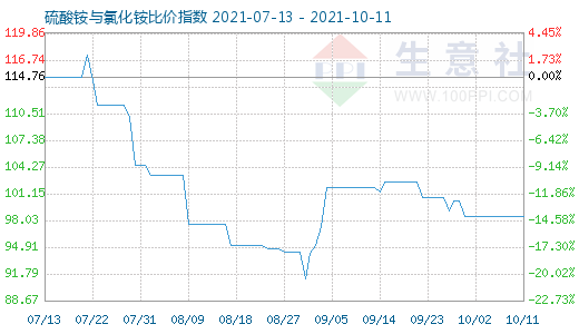 10月11日硫酸銨與氯化銨比價指數(shù)圖