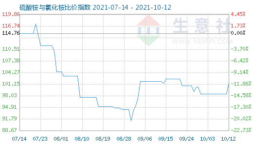 10月12日硫酸銨與氯化銨比價指數(shù)圖