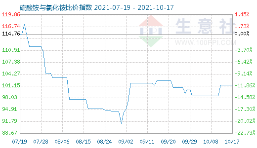 10月17日硫酸銨與氯化銨比價(jià)指數(shù)圖