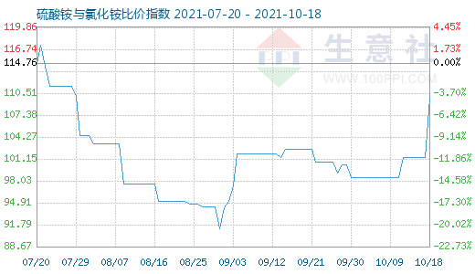 10月18日硫酸銨與氯化銨比價指數圖