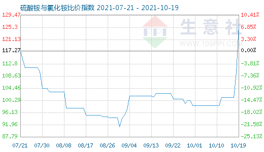 10月19日硫酸銨與氯化銨比價指數圖