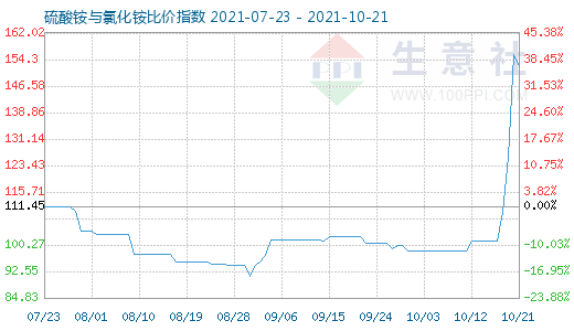 10月21日硫酸銨與氯化銨比價指數圖