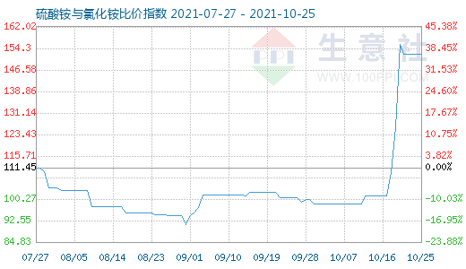 10月25日硫酸銨與氯化銨比價指數圖