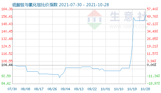 10月28日硫酸銨與氯化銨比價指數圖