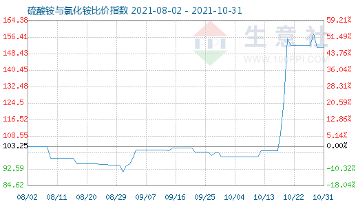 10月31日硫酸銨與氯化銨比價指數圖