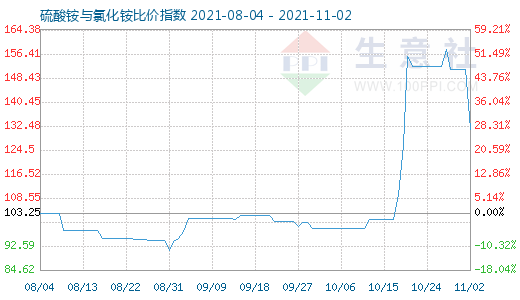 11月2日硫酸銨與氯化銨比價指數圖