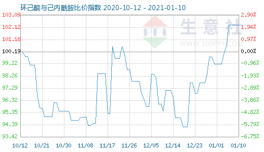 1月10日環(huán)己酮與己內(nèi)酰胺比價(jià)指數(shù)圖