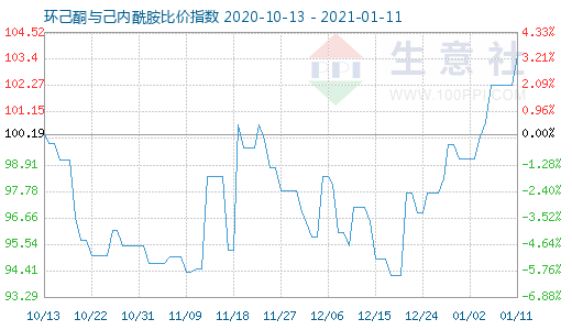 1月11日環(huán)己酮與己內(nèi)酰胺比價指數(shù)圖
