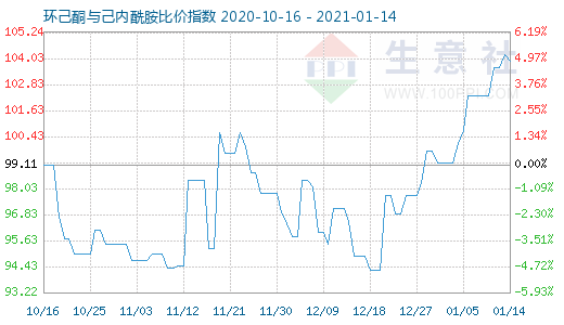 1月14日環己酮與己內酰胺比價指數圖