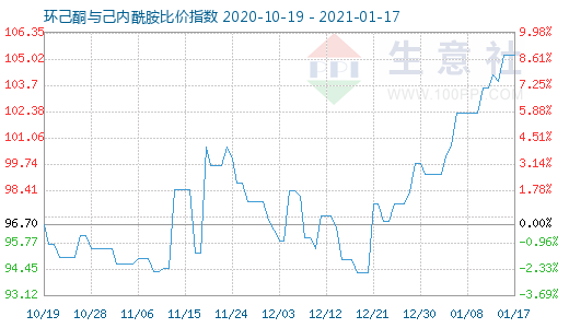1月17日環己酮與己內酰胺比價指數圖