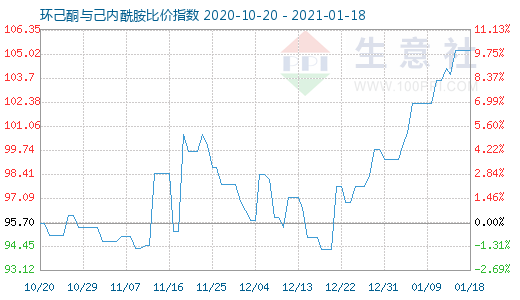 1月18日環(huán)己酮與己內(nèi)酰胺比價(jià)指數(shù)圖
