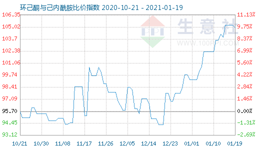 1月19日環(huán)己酮與己內(nèi)酰胺比價(jià)指數(shù)圖