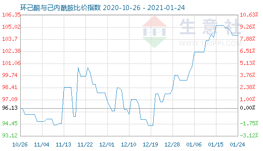 1月24日環己酮與己內酰胺比價指數圖