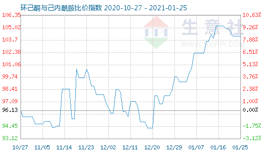 1月25日環己酮與己內酰胺比價指數圖