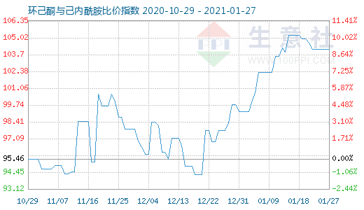1月27日環己酮與己內酰胺比價指數圖