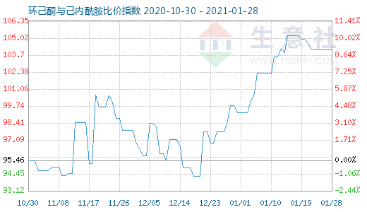 1月28日環己酮與己內酰胺比價指數圖