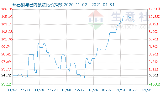 1月31日環己酮與己內酰胺比價指數圖