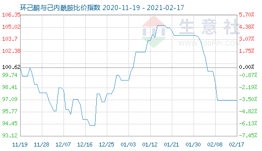 2月17日環己酮與己內酰胺比價指數圖