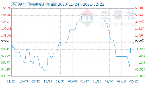 2月22日環(huán)己酮與己內(nèi)酰胺比價指數(shù)圖