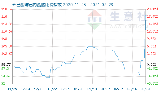 2月23日環己酮與己內酰胺比價指數圖