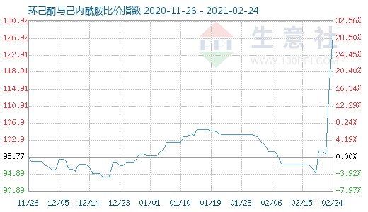 2月24日環己酮與己內酰胺比價指數圖