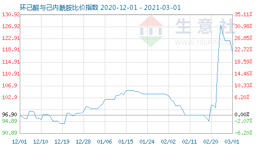 3月1日環己酮與己內酰胺比價指數圖