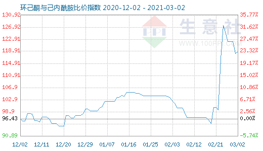 3月2日環己酮與己內酰胺比價指數圖