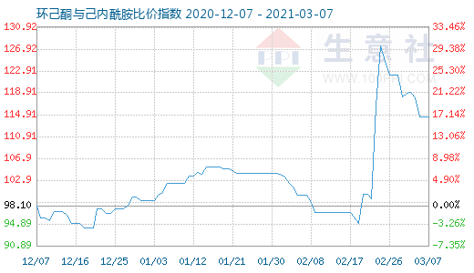 3月7日環己酮與己內酰胺比價指數圖