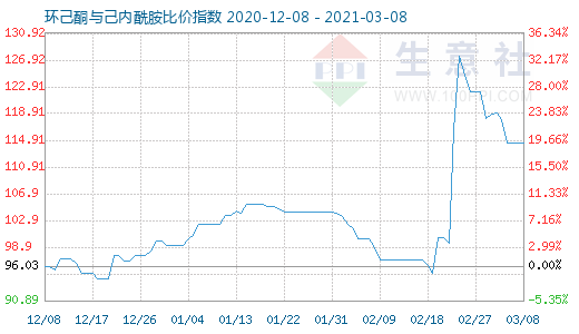 3月8日環己酮與己內酰胺比價指數圖