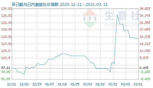 3月11日環(huán)己酮與己內(nèi)酰胺比價(jià)指數(shù)圖