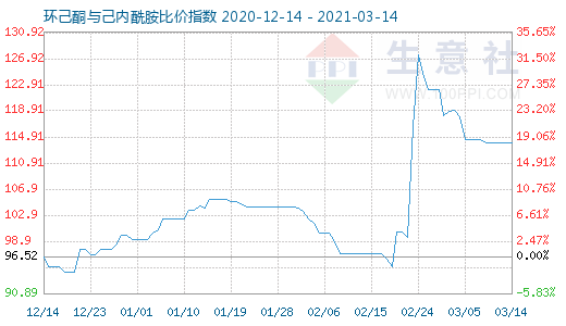 3月14日環(huán)己酮與己內(nèi)酰胺比價指數(shù)圖
