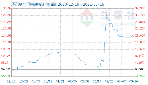 3月16日環己酮與己內酰胺比價指數圖