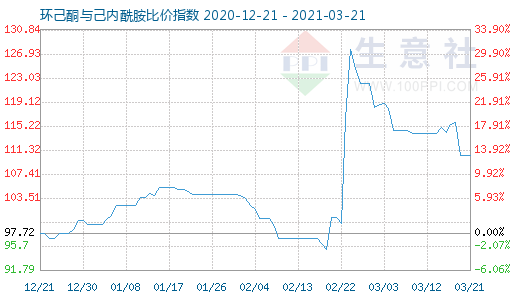 3月21日環(huán)己酮與己內(nèi)酰胺比價指數(shù)圖