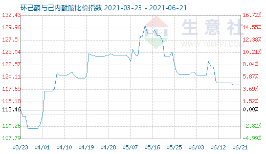 6月21日環(huán)己酮與己內(nèi)酰胺比價指數(shù)圖