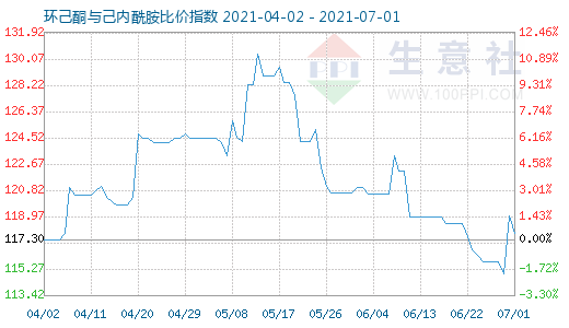 7月1日環(huán)己酮與己內(nèi)酰胺比價(jià)指數(shù)圖