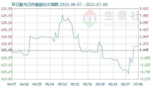 7月6日環己酮與己內酰胺比價指數圖