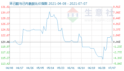 7月7日環己酮與己內酰胺比價指數圖