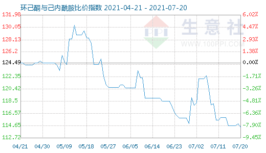 7月20日環己酮與己內酰胺比價指數圖