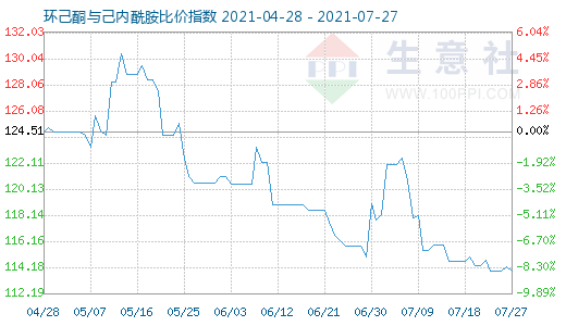 7月27日環(huán)己酮與己內(nèi)酰胺比價(jià)指數(shù)圖