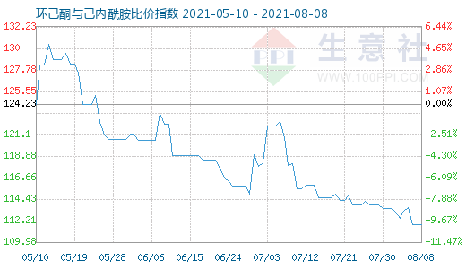 8月8日環己酮與己內酰胺比價指數圖
