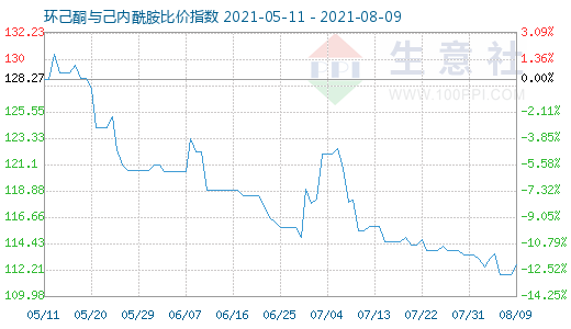 8月9日環己酮與己內酰胺比價指數圖